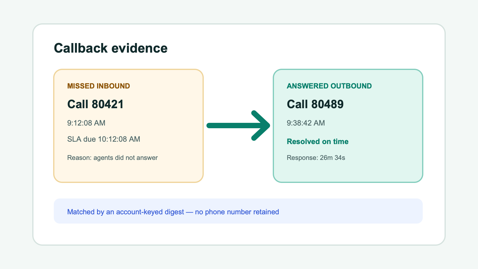 Matched missed call and answered callback evidence