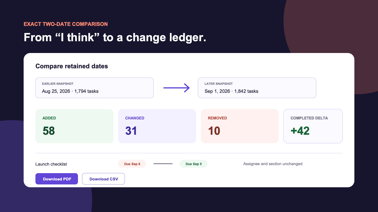 Exact comparison between two retained project dates